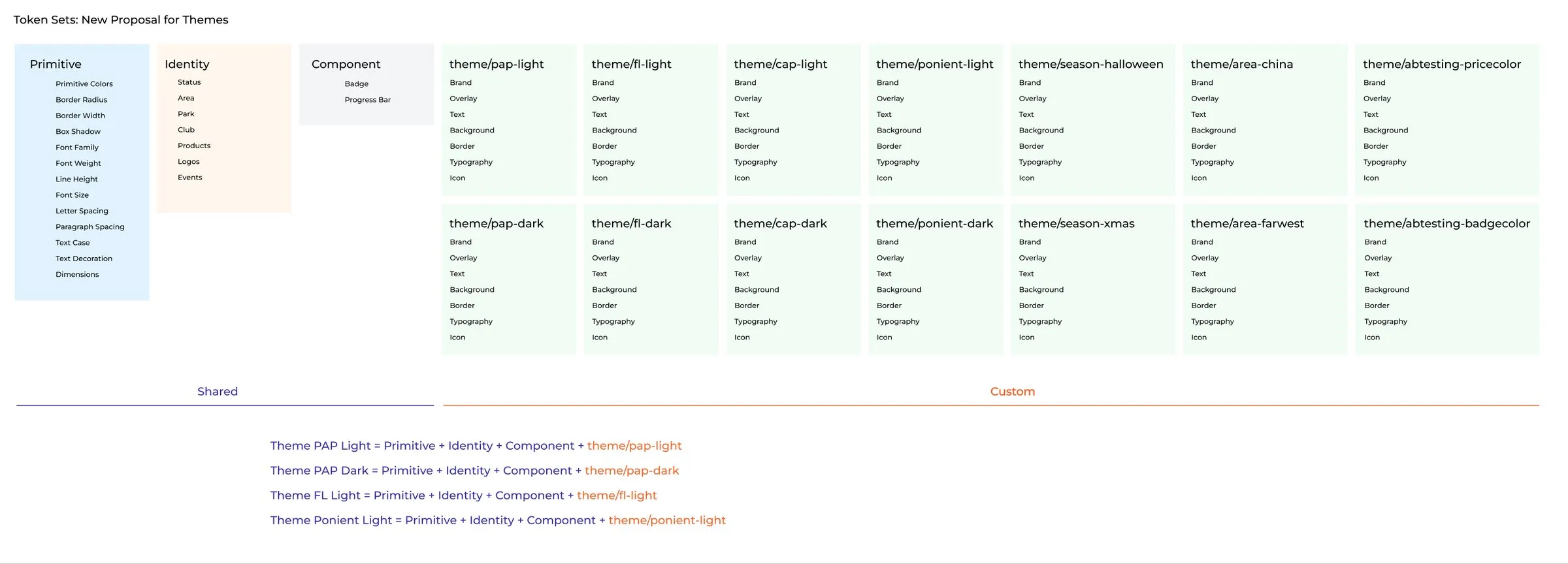 The token structure: shared primitive, identity and component sets, and one custom set per theme